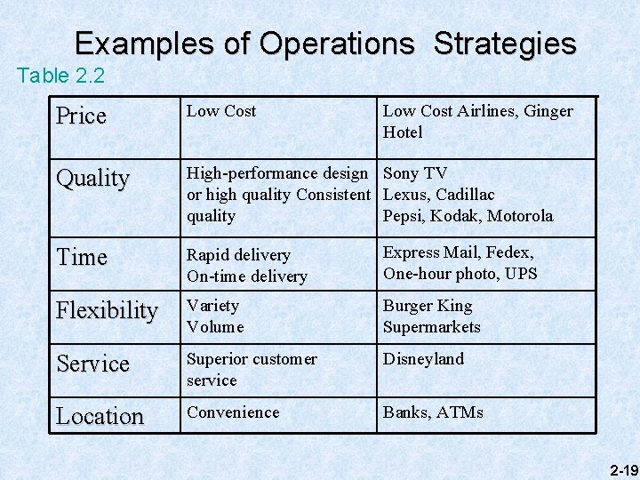 Examples of Operations Strategies Table 2. 2 Price Low Cost Airlines, Ginger Hotel Quality