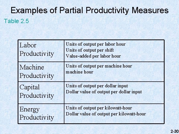 Examples of Partial Productivity Measures Table 2. 5 Labor Productivity Units of output per