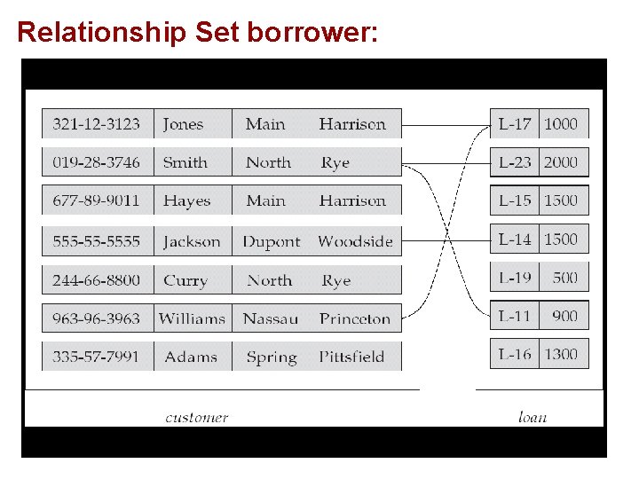 Relationship Set borrower: 