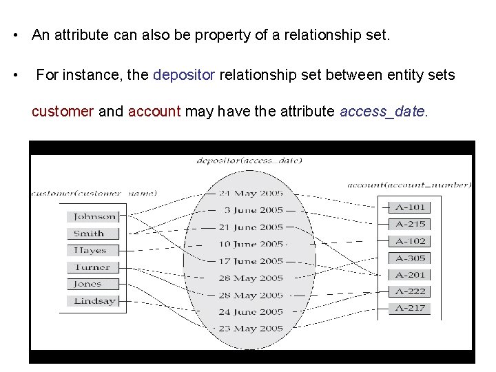  • An attribute can also be property of a relationship set. • For