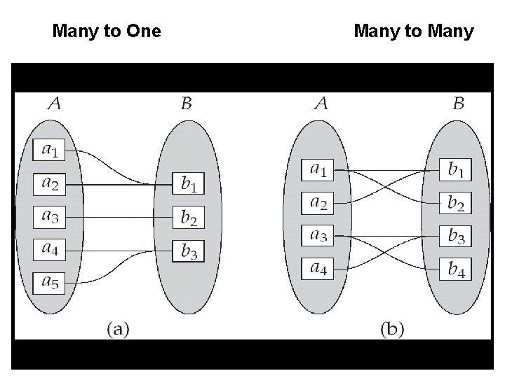 Many to One Many to Many 