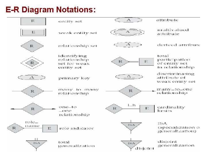 E-R Diagram Notations: 