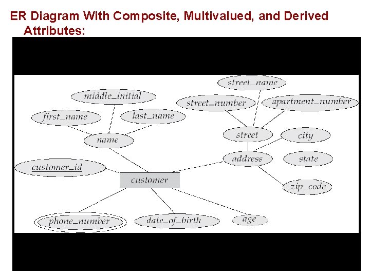 ER Diagram With Composite, Multivalued, and Derived Attributes: 