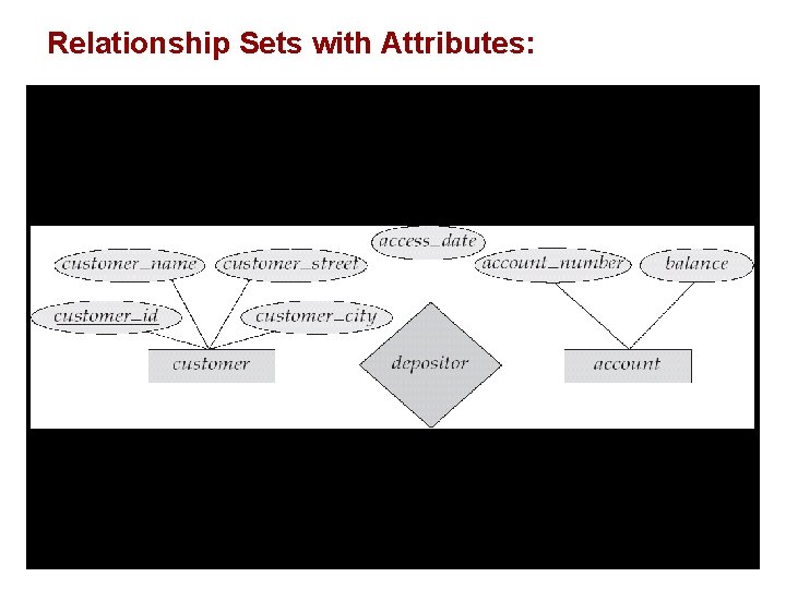 Relationship Sets with Attributes: 