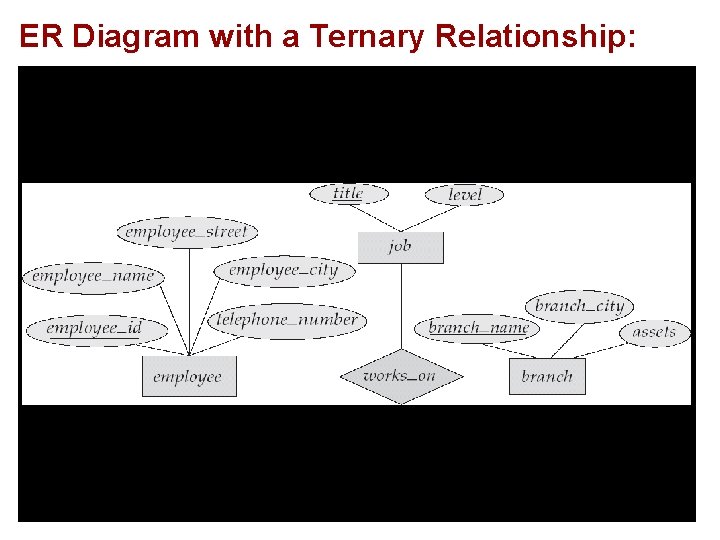 ER Diagram with a Ternary Relationship: 