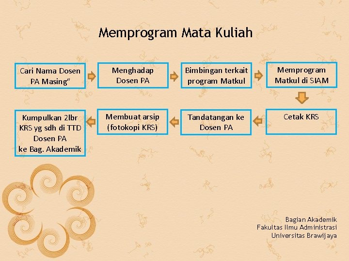 Memprogram Mata Kuliah Cari Nama Dosen PA Masing” Menghadap Dosen PA Bimbingan terkait program