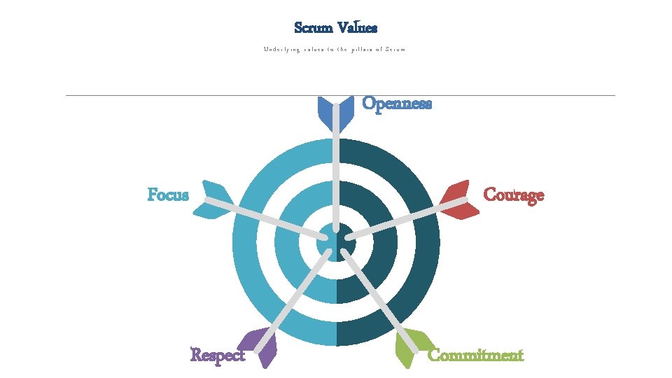Scrum Values Underlying values to the pillars of Scrum. Openness Focus Courage Respect Commitment
