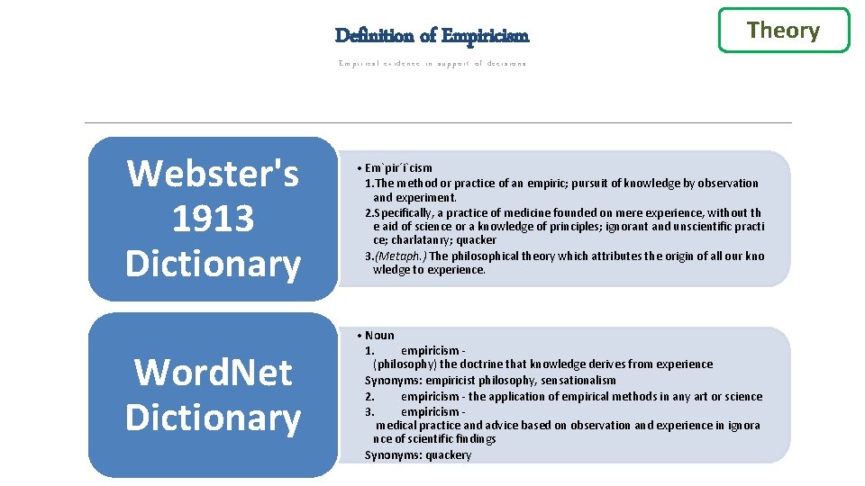 Definition of Empiricism Theory Empirical evidence in support of decisions Webster's 1913 Dictionary •