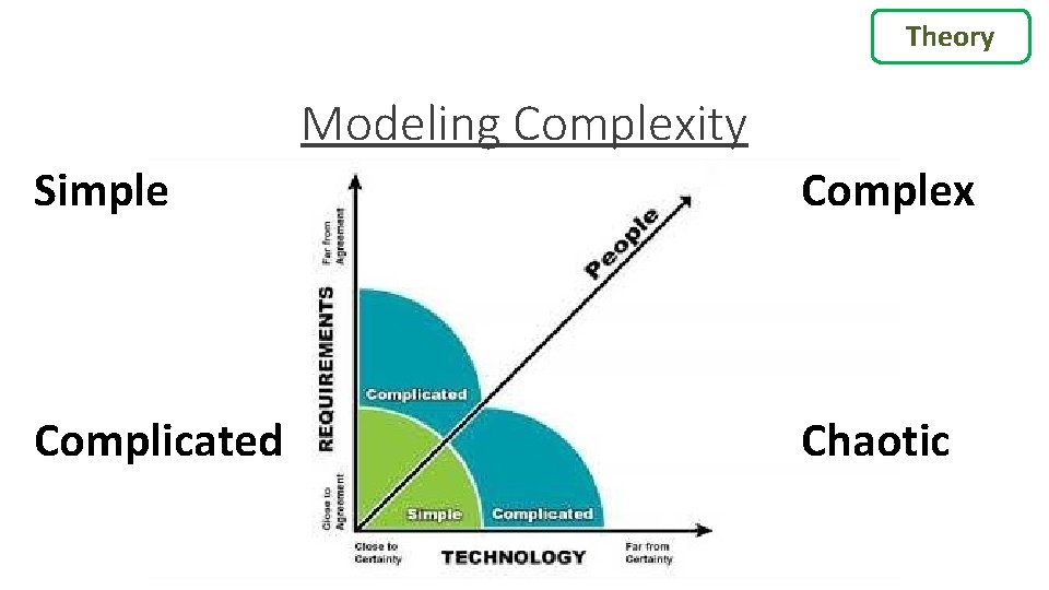 Theory Modeling Complexity Simple Complex Complicated Chaotic 