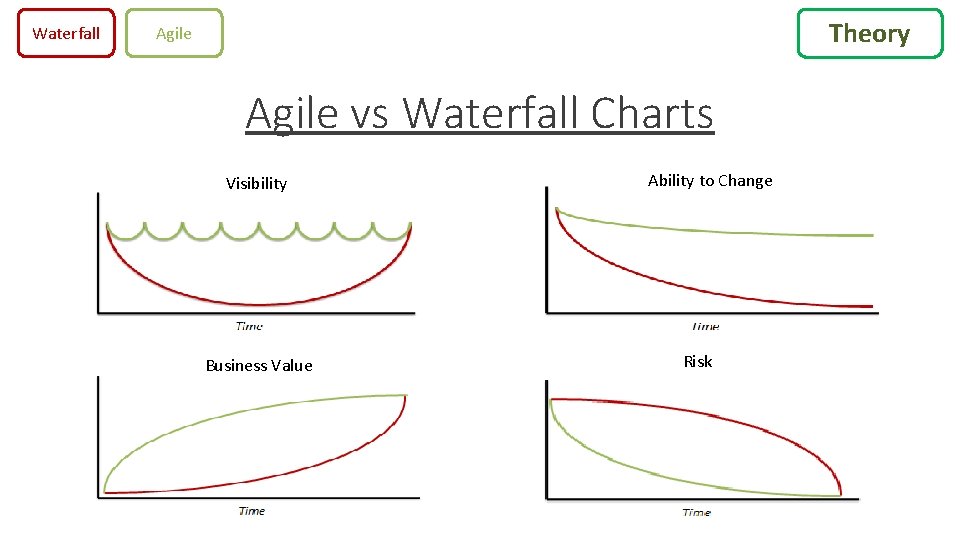 Waterfall Theory Agile vs Waterfall Charts Visibility Business Value Ability to Change Risk 