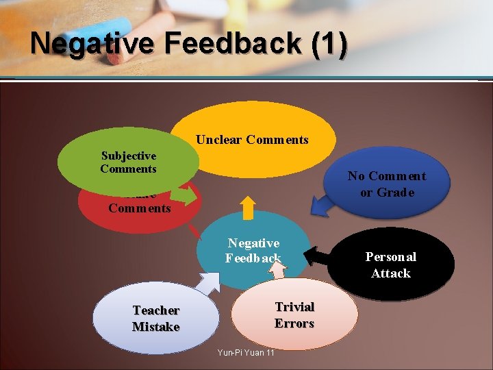 Negative Feedback (1) Unclear Comments Subjective Comments No Comment or Grade Same Comments Negative