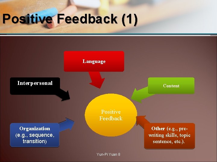 Positive Feedback (1) Language Interpersonal Content Positive Feedback Organization (e. g. , sequence, transition)