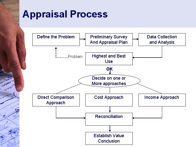 Appraisal Process Define the Problem Preliminary Survey And Appraisal Plan Data Collection and Analysis