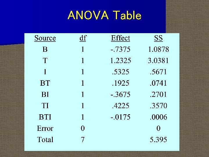 ANOVA Table 