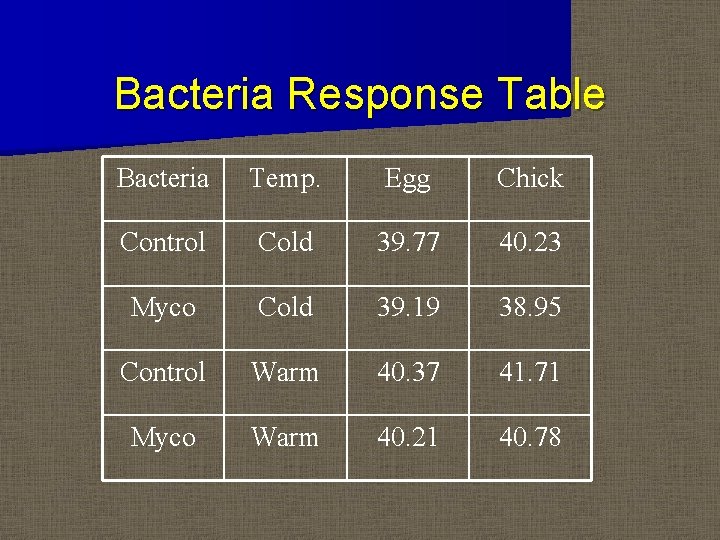 Bacteria Response Table Bacteria Temp. Egg Chick Control Cold 39. 77 40. 23 Myco