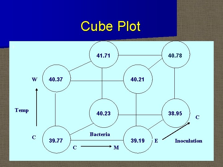 Cube Plot + 41. 71 W 40. 78 40. 37 40. 21 Temp 40.