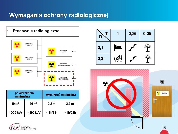 Wymagania ochrony radiologicznej • Pracownie radiologiczne D T 1 0, 25 0, 05 0,