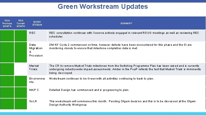 Green Workstream Updates RAG Previous MONTH RAG Current MONTH WORK STREAM SUMMARY REC consultation