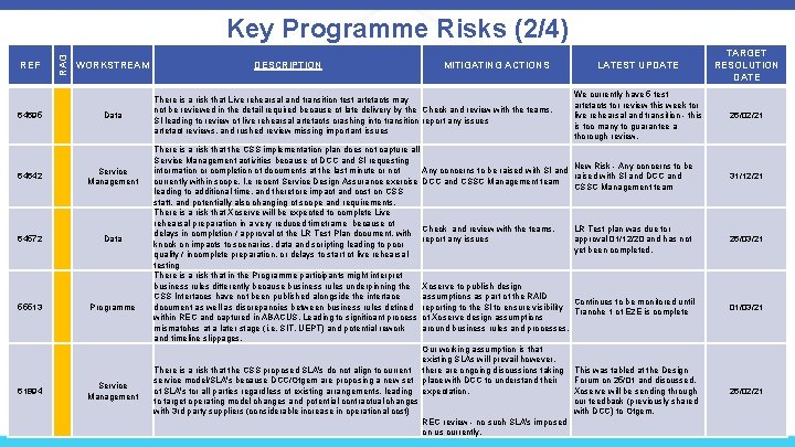 REF 64695 RAG Key Programme Risks (2/4) WORKSTREAM Data 64642 Service Management 64572 Data