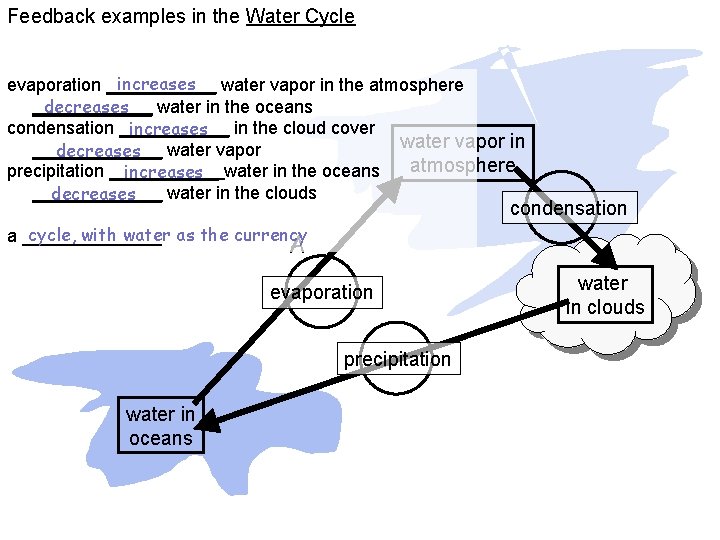 Feedback examples in the Water Cycle increases water vapor in the atmosphere evaporation ____________