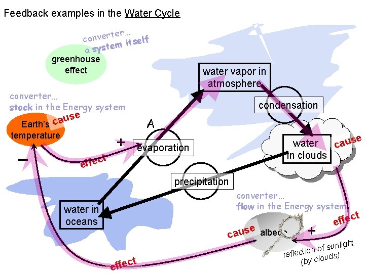 Feedback examples in the Water Cycle ter… r e v n o c itself