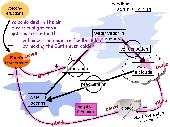 Feedback … add in a Forcing volcano eruptions volcanic dust in the air blocks