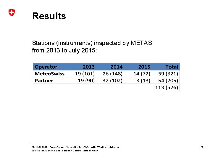 Results Stations (instruments) inspected by METAS from 2013 to July 2015: METEO-Cert - Acceptance