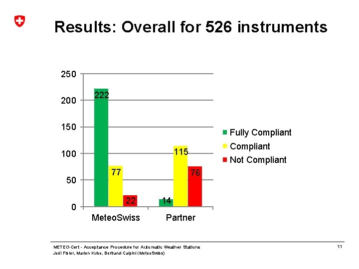 Results: Overall for 526 instruments 250 200 222 150 Fully Compliant 100 50 0