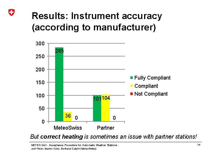 Results: Instrument accuracy (according to manufacturer) 300 250 285 200 Fully Compliant 150 Compliant