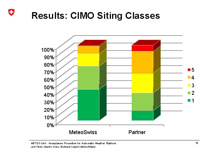 Results: CIMO Siting Classes 100% 90% 80% 70% 60% 50% 40% 30% 20% 10%