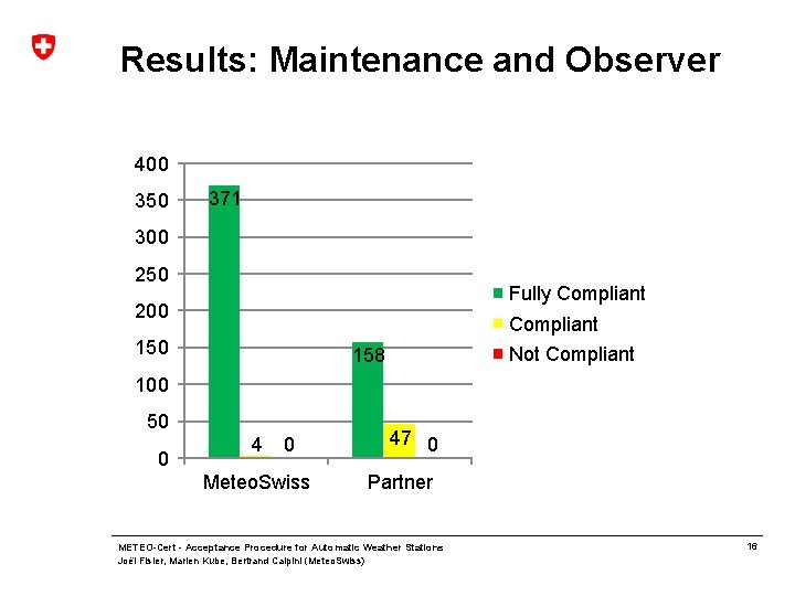 Results: Maintenance and Observer 400 350 371 300 250 Fully Compliant 200 Compliant 150