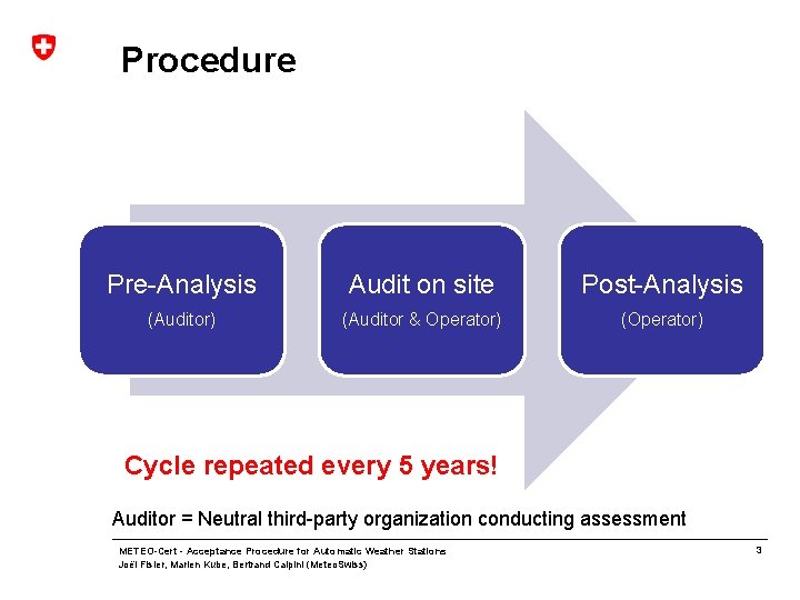 Procedure Pre-Analysis Audit on site Post-Analysis (Auditor) (Auditor & Operator) (Operator) Cycle repeated every