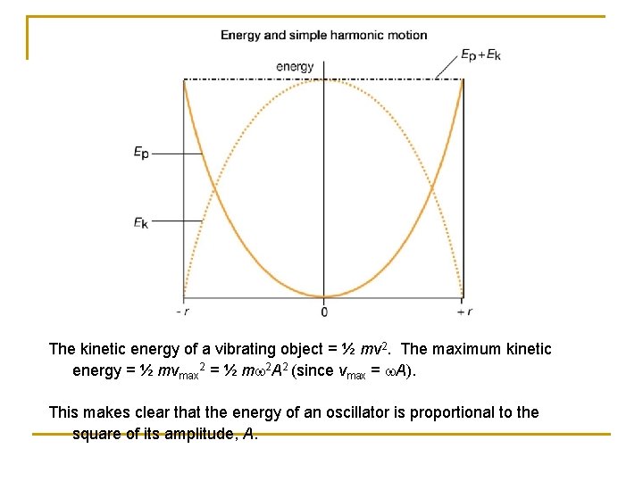 The kinetic energy of a vibrating object = ½ mv 2. The maximum kinetic