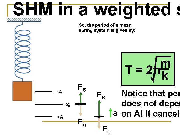 SHM in a weighted s So, the period of a mass spring system is