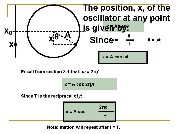 x 0 x xθ A The position, x, of the oscillator at any point
