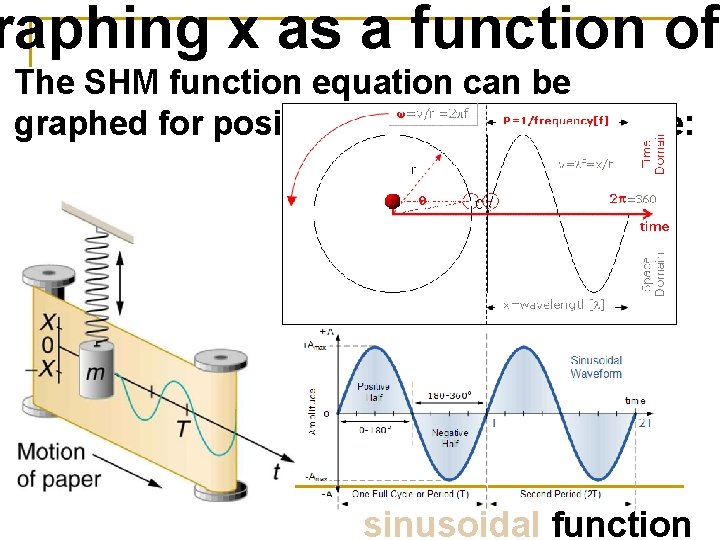 raphing x as a function of The SHM function equation can be graphed for