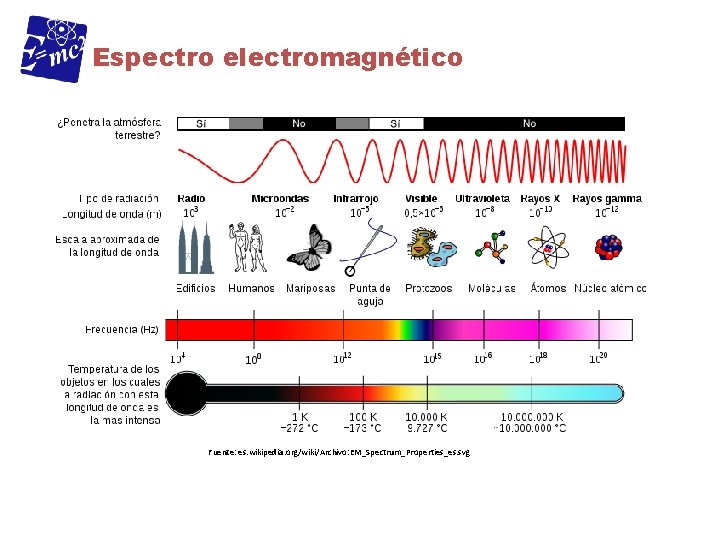 Espectro electromagnético Fuente: es. wikipedia. org/wiki/Archivo: EM_Spectrum_Properties_es. svg 