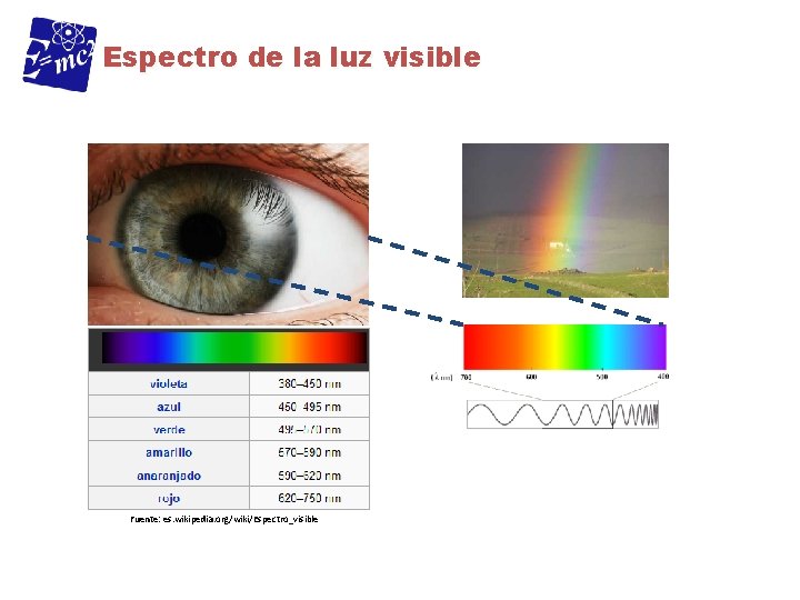 Espectro de la luz visible Fuente: es. wikipedia. org/wiki/Espectro_visible 