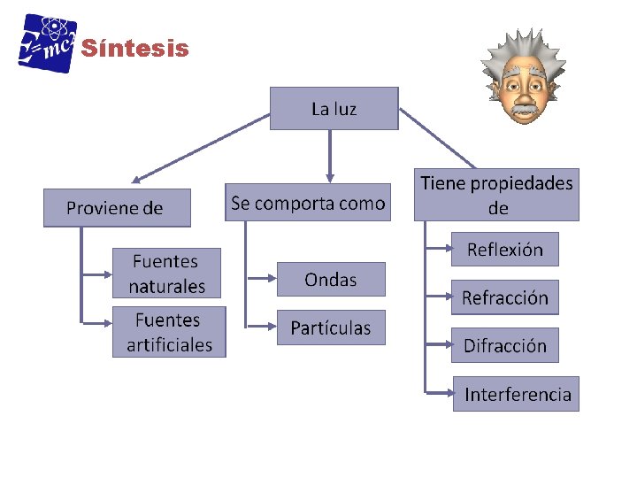 Síntesis 