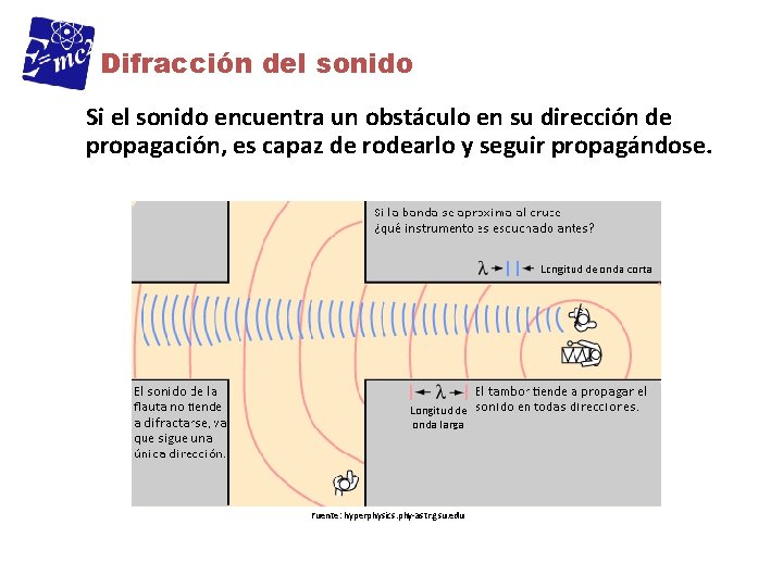 Difracción del sonido Si el sonido encuentra un obstáculo en su dirección de propagación,