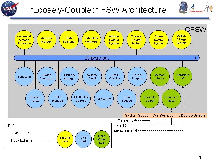 “Loosely-Coupled” FSW Architecture OFSW Command & Mode Processor Actuator Manager State Estimator Safe Mode
