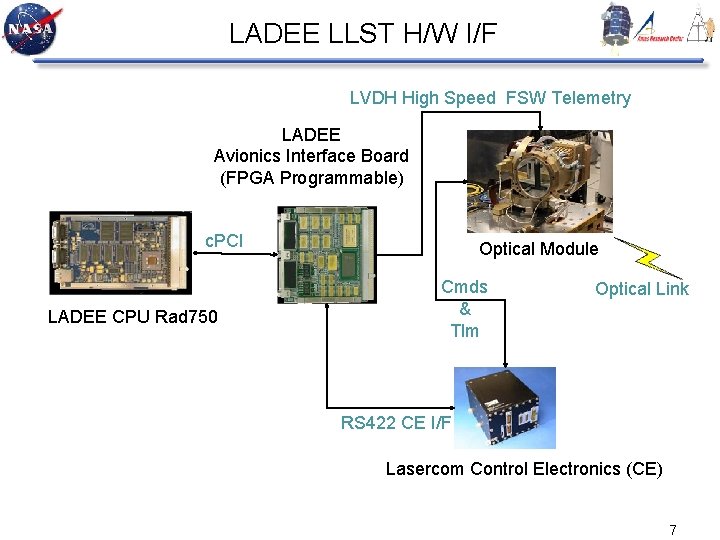 LADEE LLST H/W I/F LVDH High Speed FSW Telemetry LADEE Avionics Interface Board (FPGA