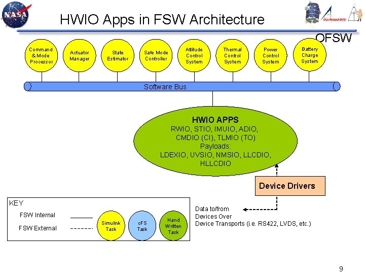 HWIO Apps in FSW Architecture OFSW Command & Mode Processor Actuator Manager State Estimator