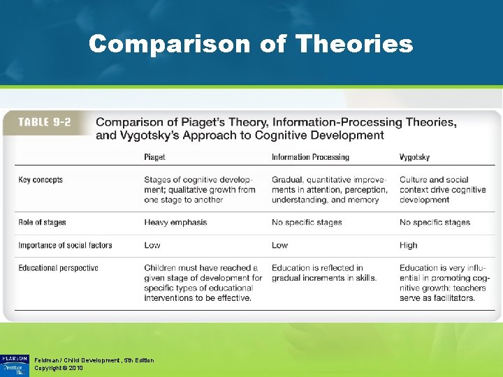 Comparison of Theories Feldman / Child Development, 5 th Edition Copyright © 2010 