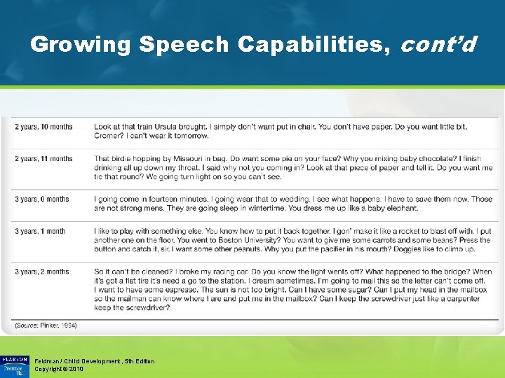 Growing Speech Capabilities, cont’d Feldman / Child Development, 5 th Edition Copyright © 2010