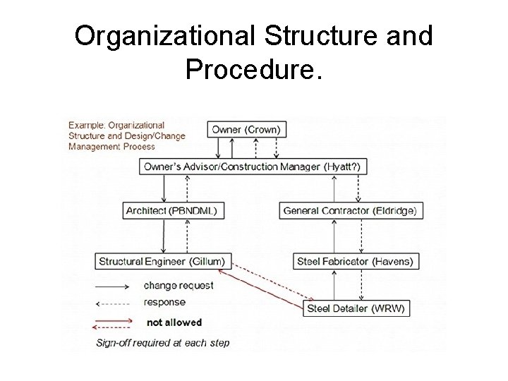 Organizational Structure and Procedure. 