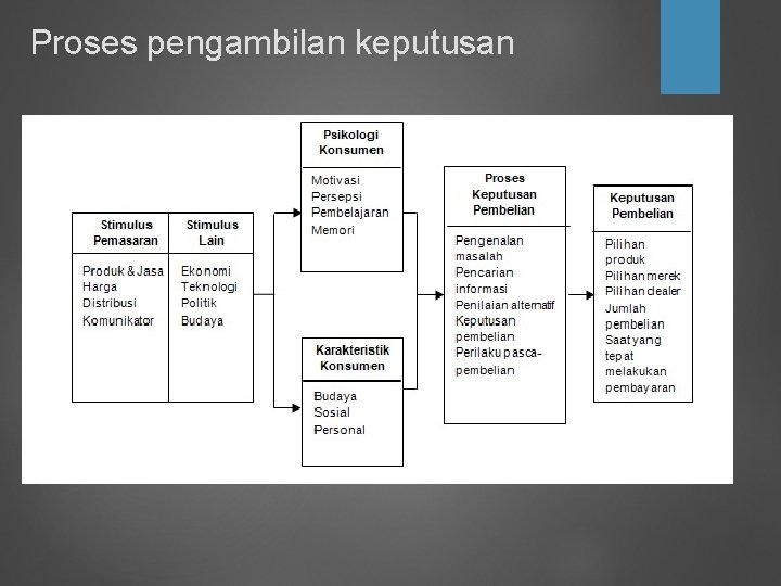 Proses pengambilan keputusan 