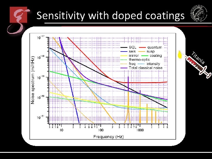 Sensitivity with doped coatings Tit an ia 