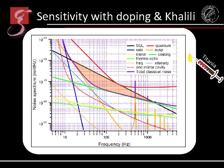 Sensitivity with doping & Khalili Tit an ia 