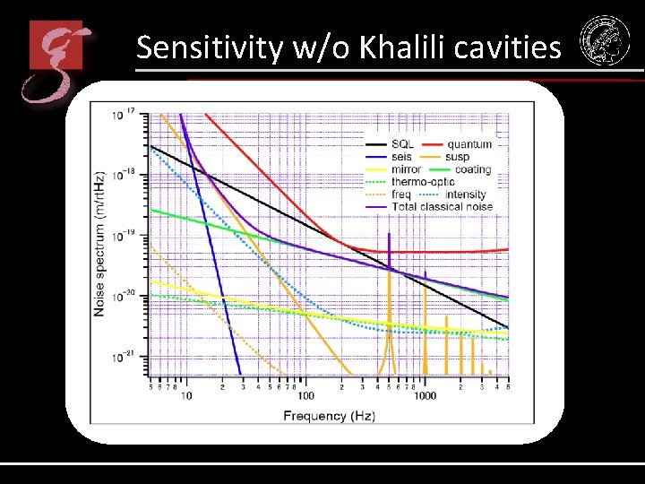 Sensitivity w/o Khalili cavities 